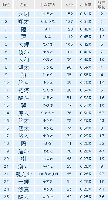 赤ちゃんの名前ランキングと無料姓名判断 赤ちゃん本舗 アカチャンホンポ 育児 妊娠 出産 子育て情報